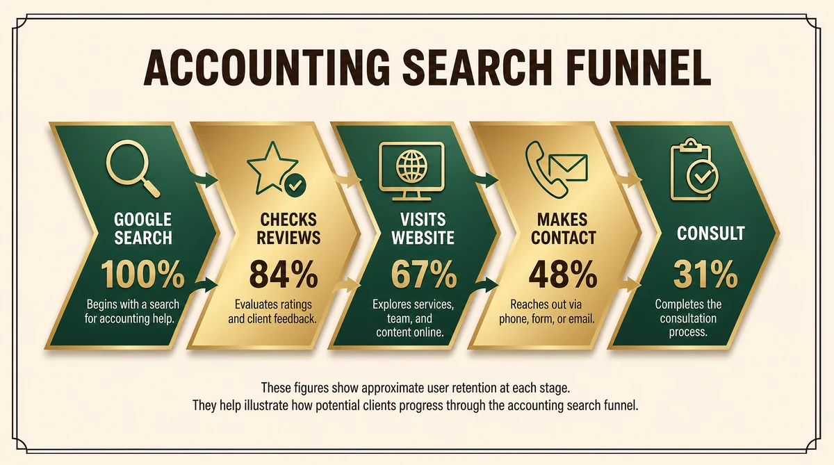Accounting firm client acquisition funnel - from Google search to new client relationship