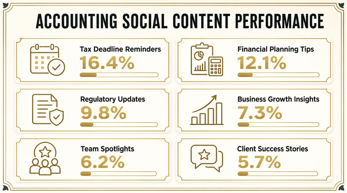 Social media engagement metrics for accounting firm content types