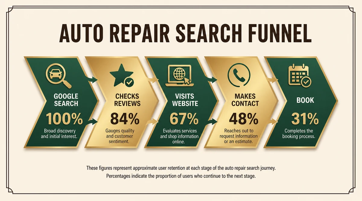 Auto Repair Customer Journey - from Google search to loyal customer