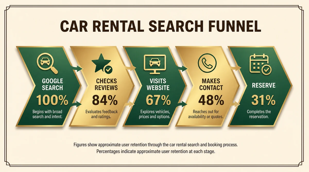 Car Rental Traveler Booking Funnel - from Google search to direct booking