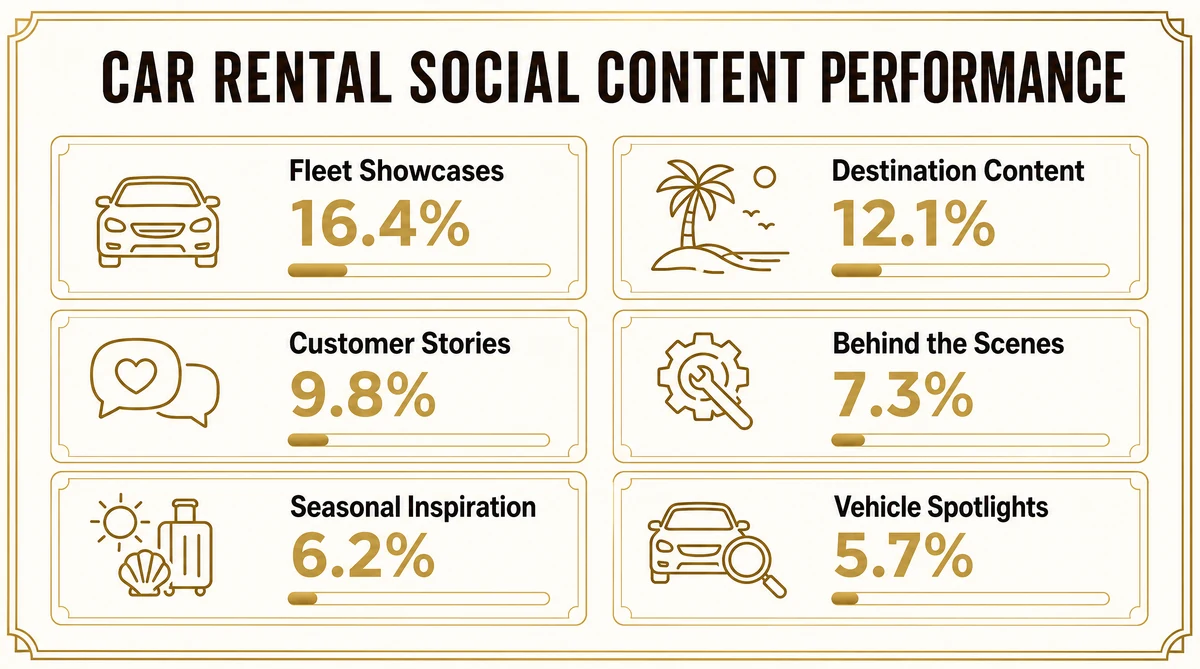 Car rental social media engagement rates by content type