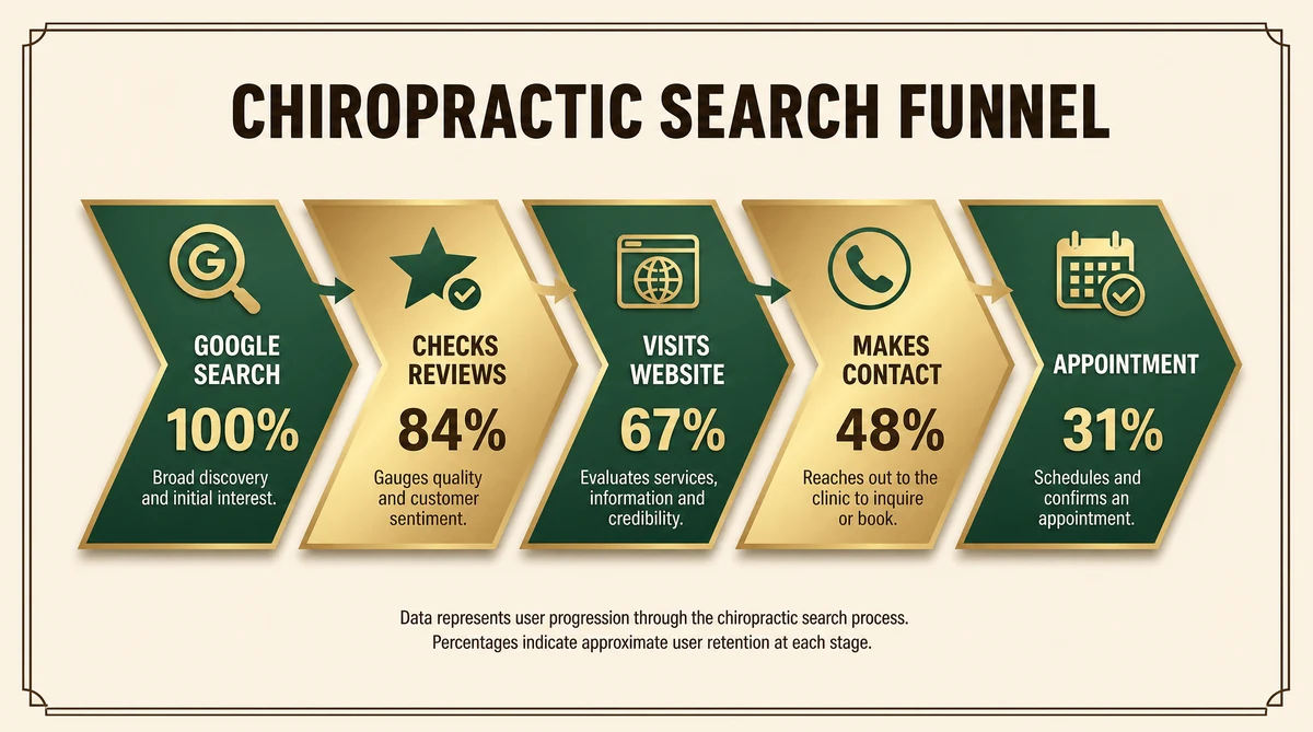 Chiropractic Patient Search Funnel - from Google search to new patient appointment