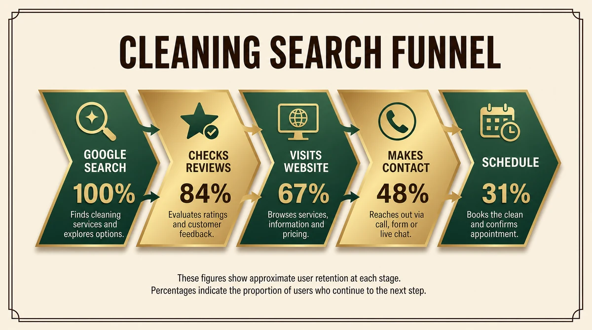 Cleaning Service Customer Search Funnel - from Google search to recurring client
