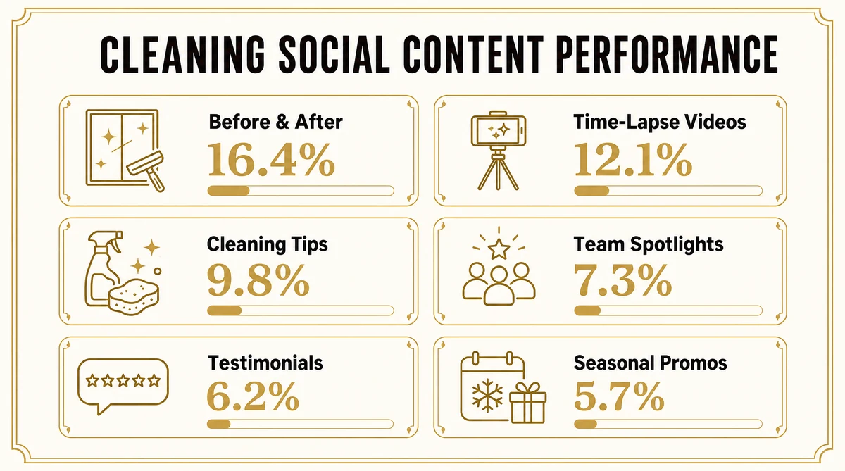 Content engagement rates by type for cleaning service social media