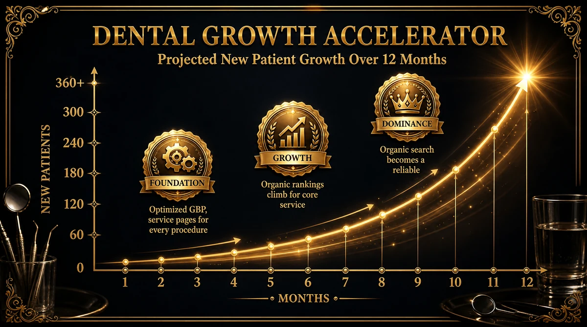 Dental practice growth chart showing new patient acquisition over 12 months of digital marketing