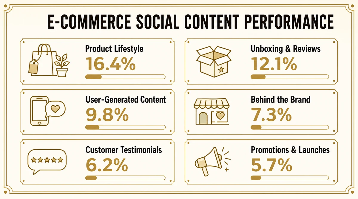 Average engagement rate by content type for e-commerce social media