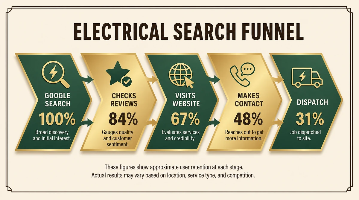 Electrician Customer Search Journey - from Google search to booked service