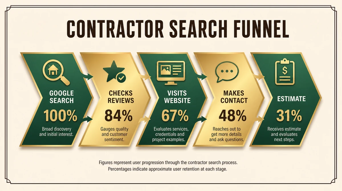 How homeowners find their contractor - search funnel from awareness to conversion