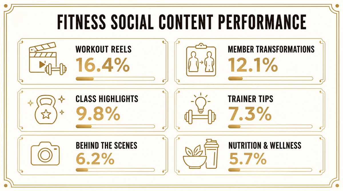 Social media content types that drive gym memberships