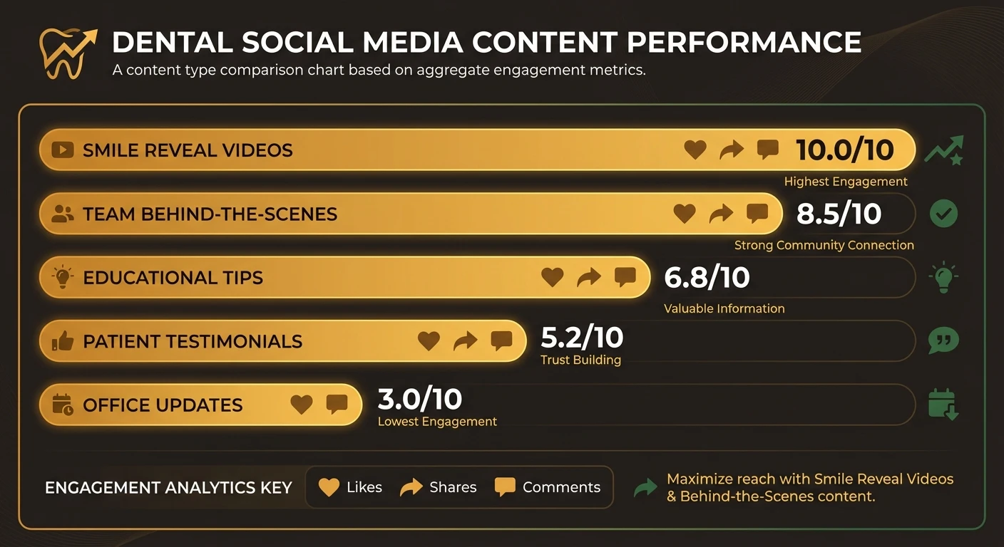 Dental social media content performance breakdown by content type