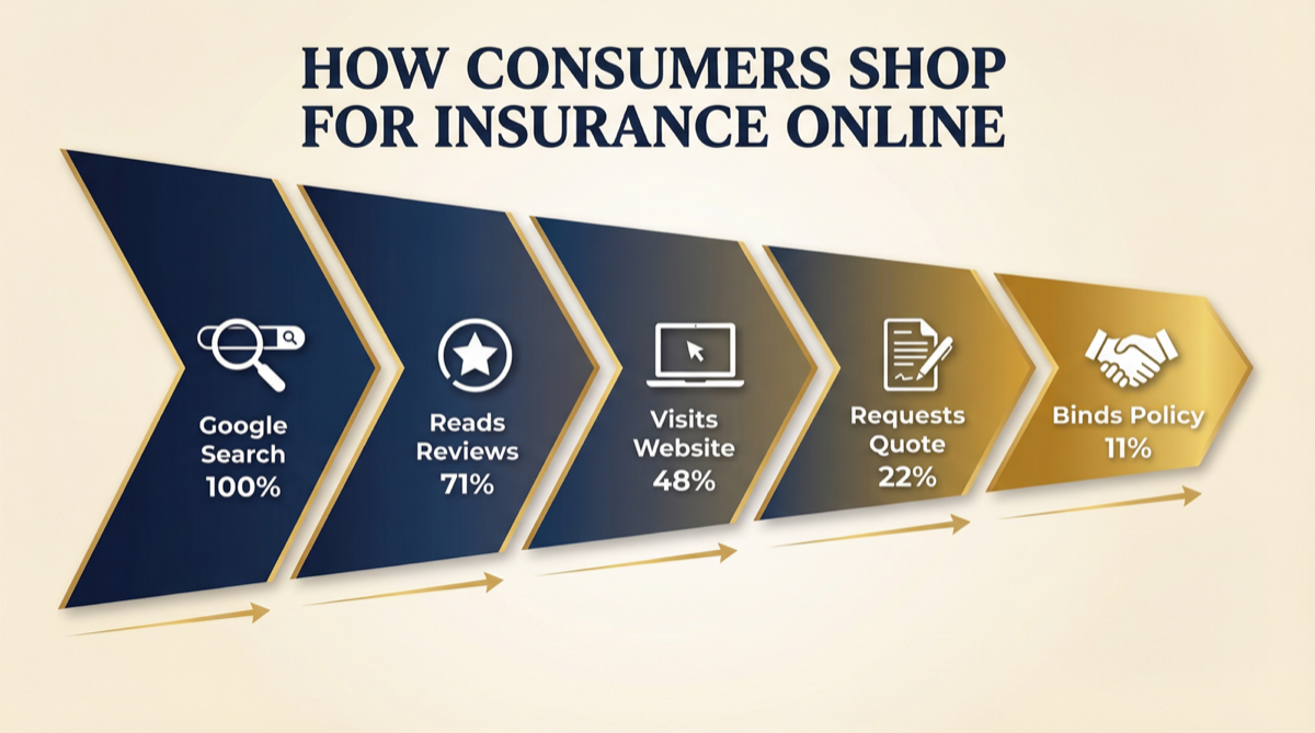 How consumers shop for insurance online funnel