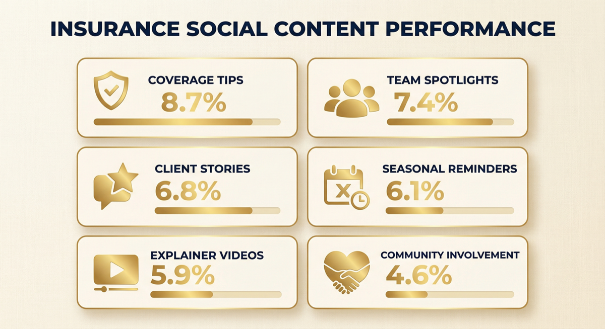 Insurance agency social media content performance by type