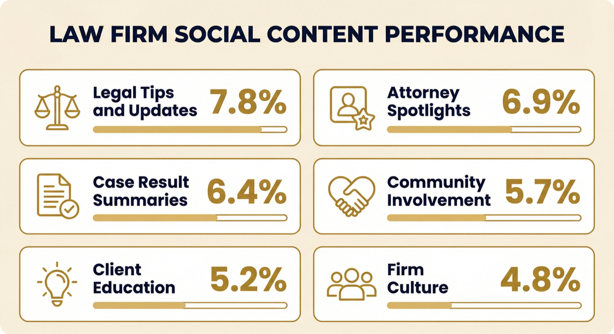 Law firm social media content performance by type