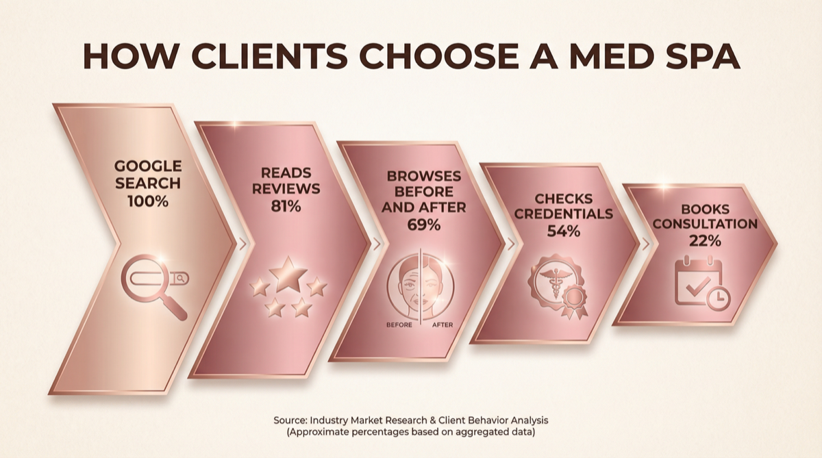 How clients choose a med spa funnel
