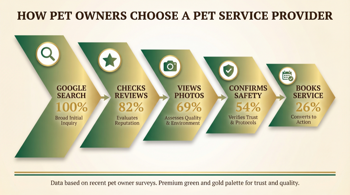 How pet owners choose a pet service provider funnel