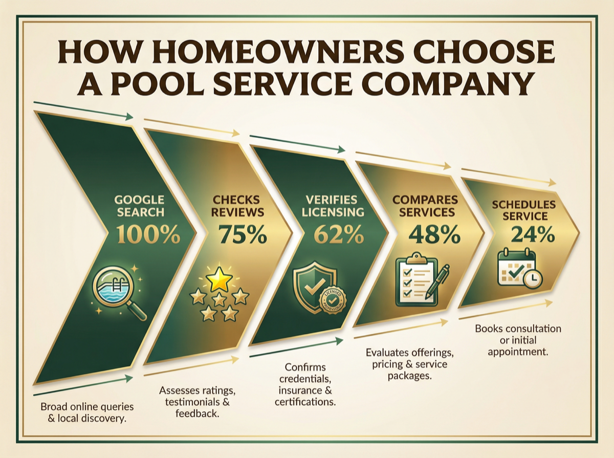How homeowners choose a pool service company