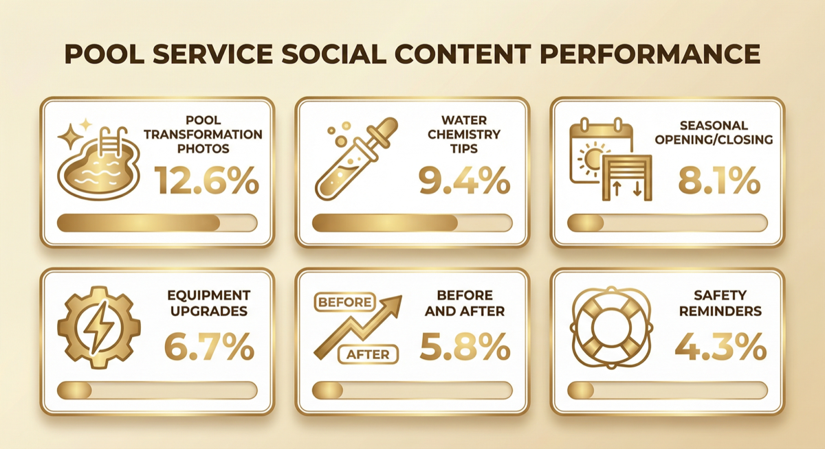 Pool service social media content performance