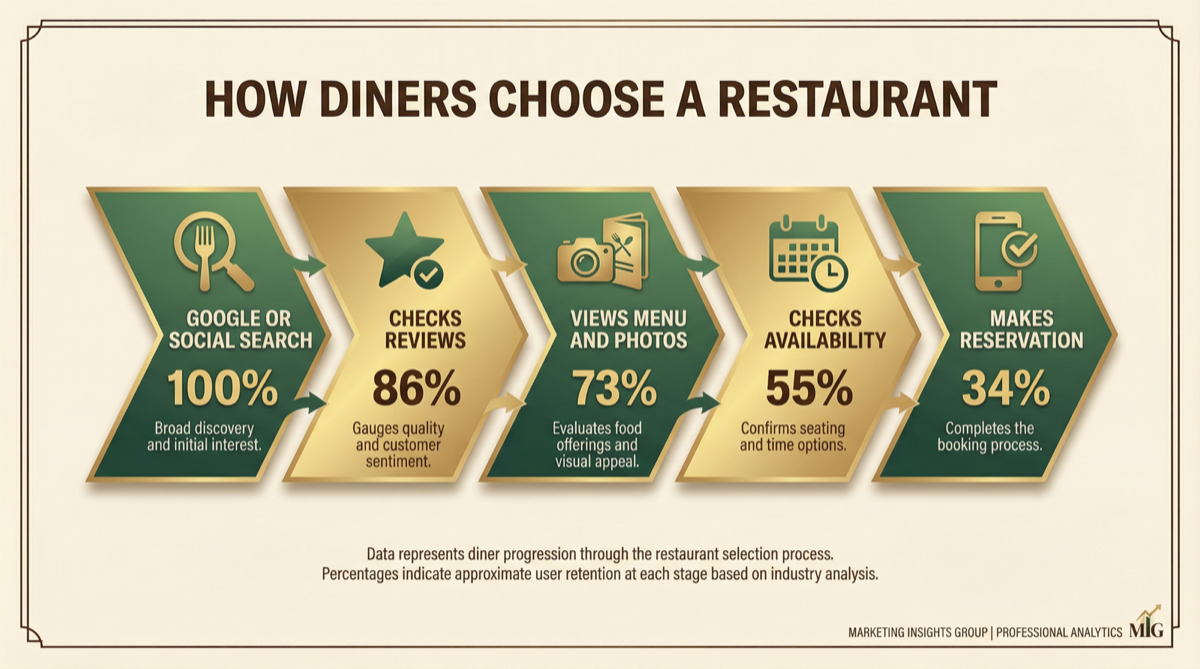 How diners choose a restaurant funnel
