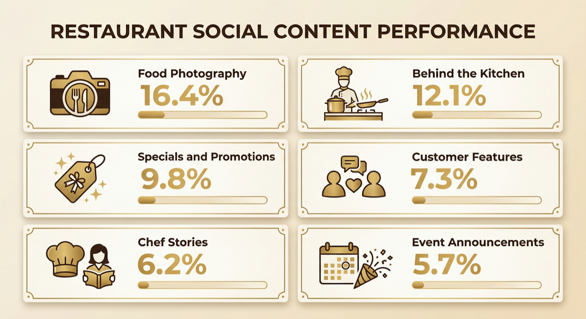 Restaurant social media content performance