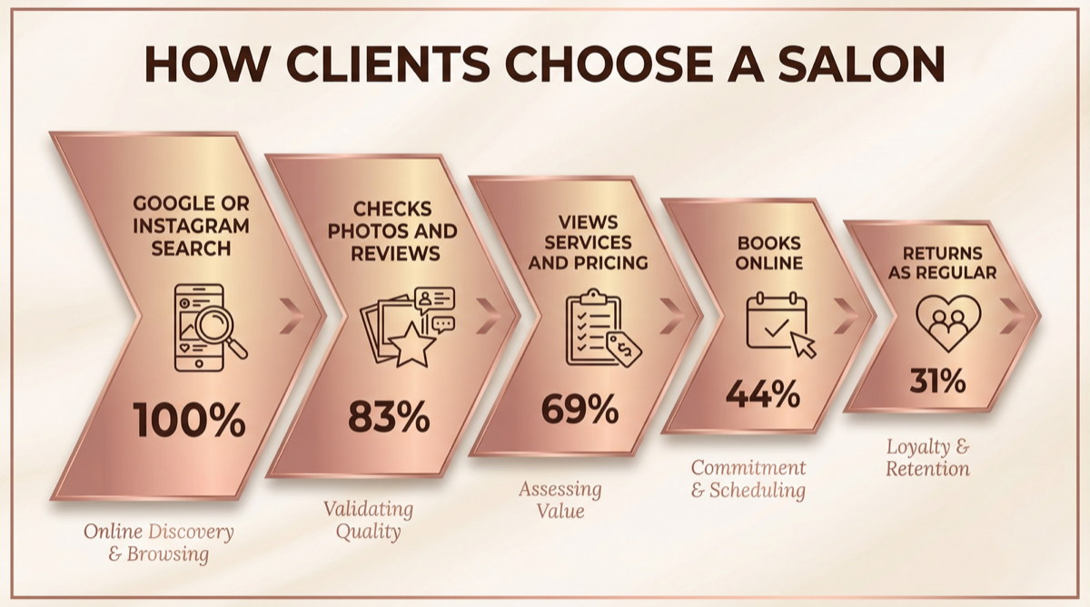 How clients choose a salon funnel