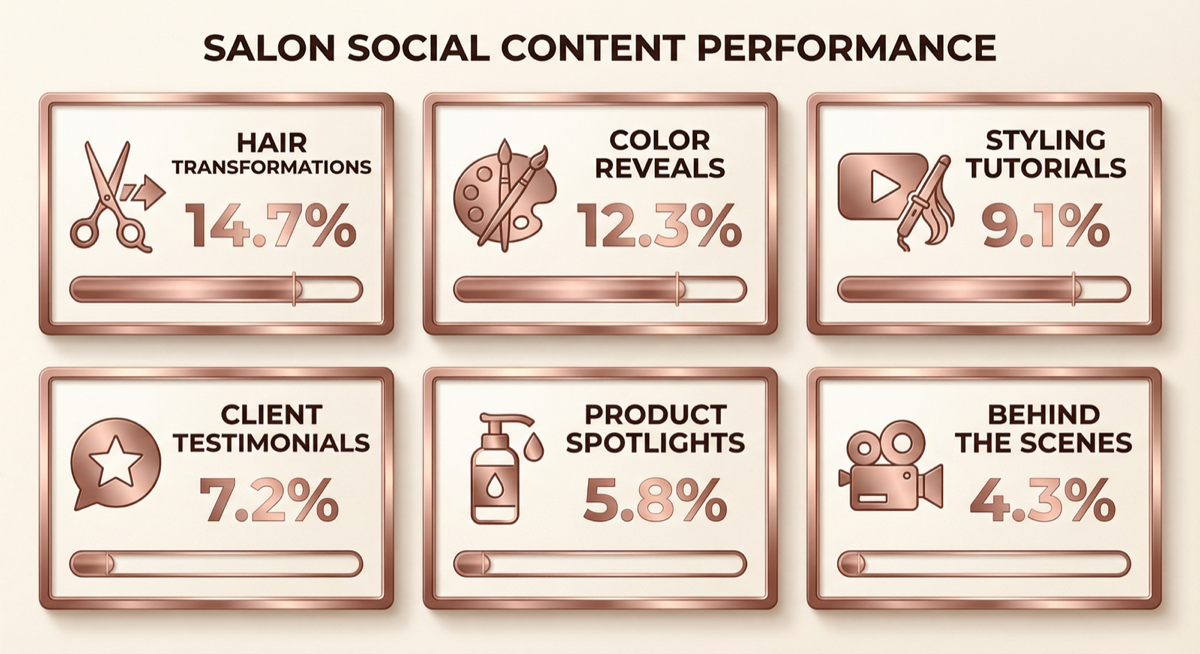 Salon social media content performance
