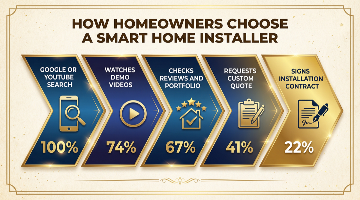How homeowners choose a smart home installer funnel