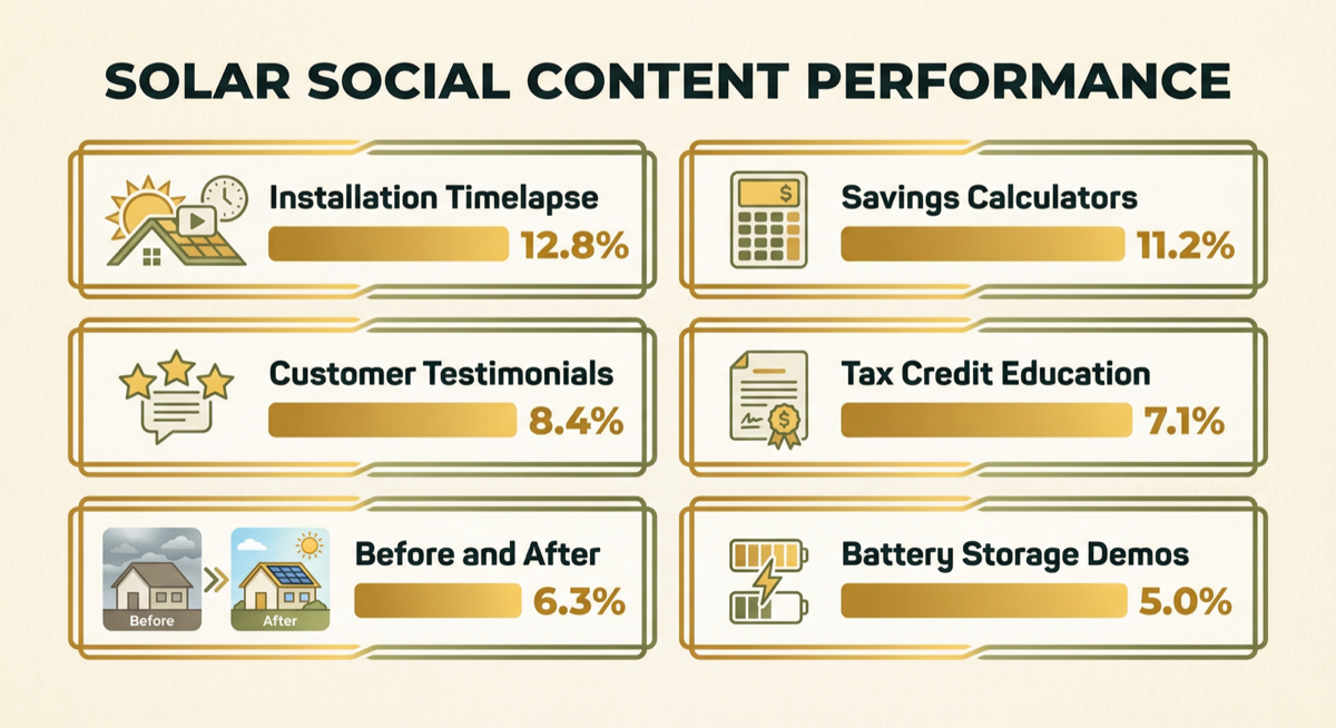 Solar social media content performance