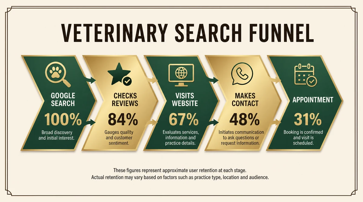 Veterinary Local Search Funnel - from Google search to new patient appointment